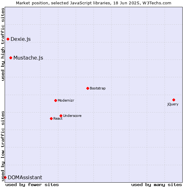 Market position of Mustache.js vs. Dexie.js vs. DOMAssistant