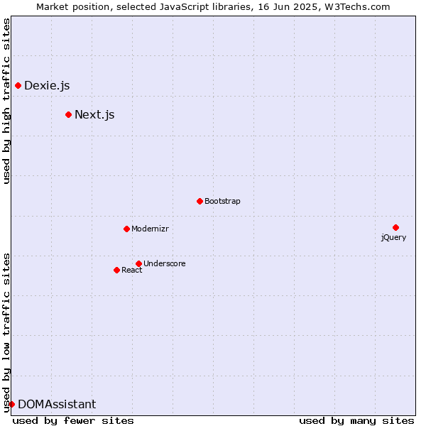 Market position of Next.js vs. Dexie.js vs. DOMAssistant