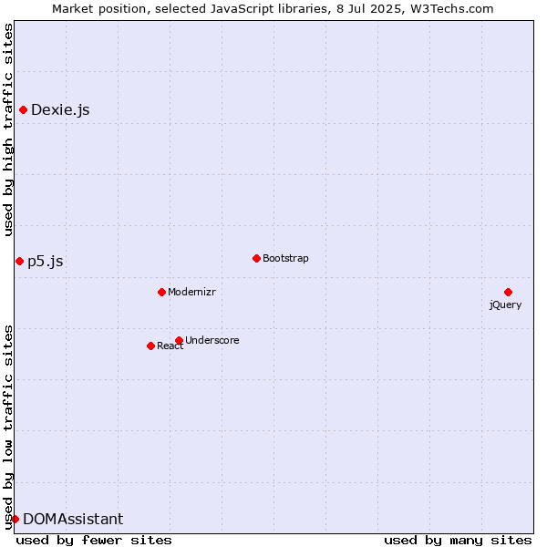 Market position of Dexie.js vs. p5.js vs. DOMAssistant