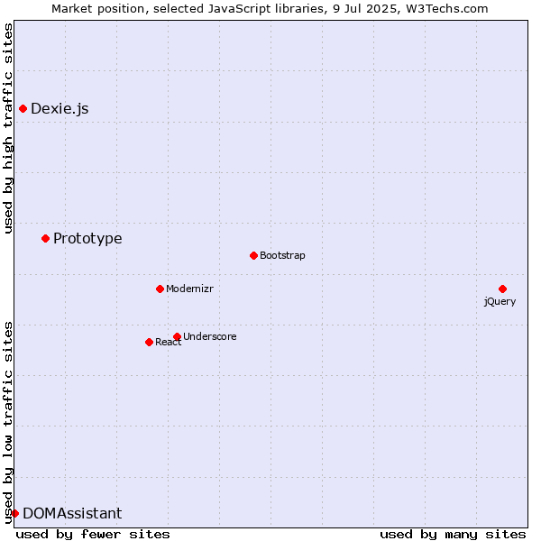Market position of Prototype vs. Dexie.js vs. DOMAssistant