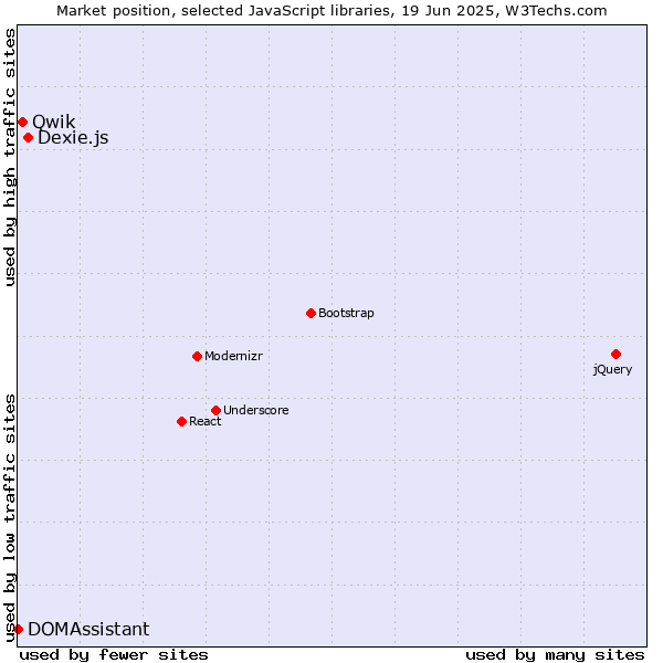 Market position of Dexie.js vs. Qwik vs. DOMAssistant