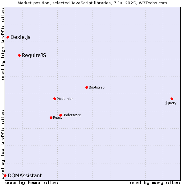 Market position of RequireJS vs. Dexie.js vs. DOMAssistant