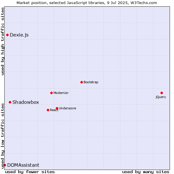 Market position of Shadowbox vs. Dexie.js vs. DOMAssistant