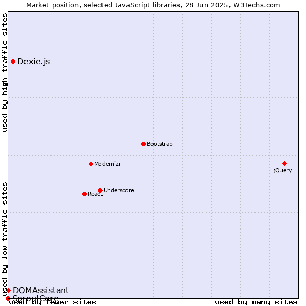 Market position of Dexie.js vs. DOMAssistant vs. SproutCore