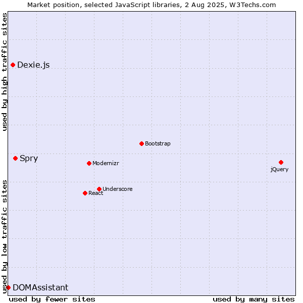 Market position of Spry vs. Dexie.js vs. DOMAssistant