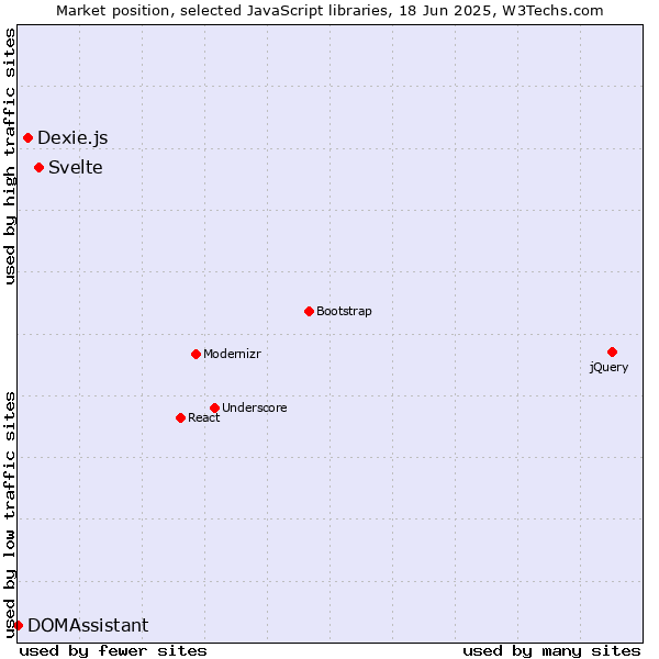 Market position of Svelte vs. Dexie.js vs. DOMAssistant