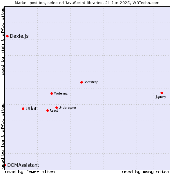 Market position of UIkit vs. Dexie.js vs. DOMAssistant