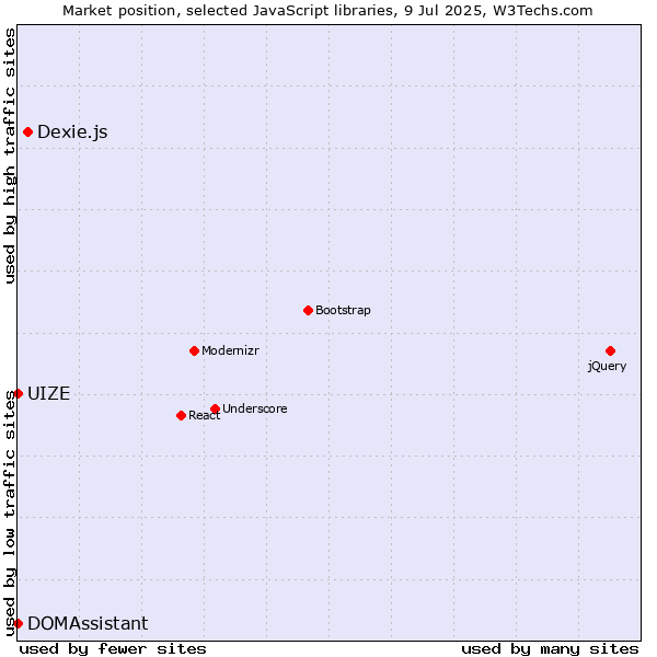 Market position of Dexie.js vs. DOMAssistant vs. UIZE