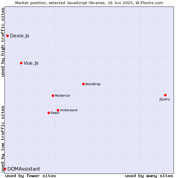 Market position of Vue.js vs. Dexie.js vs. DOMAssistant