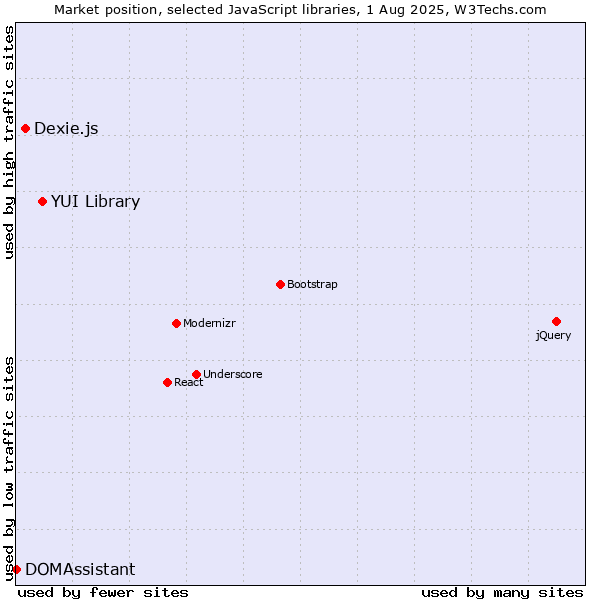 Market position of YUI Library vs. Dexie.js vs. DOMAssistant