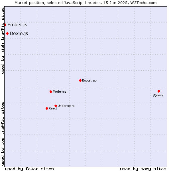 Market position of Dexie.js vs. Ember.js