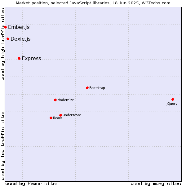 Market position of Express vs. Dexie.js vs. Ember.js