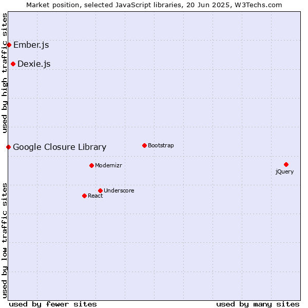 Market position of Dexie.js vs. Ember.js vs. Google Closure Library