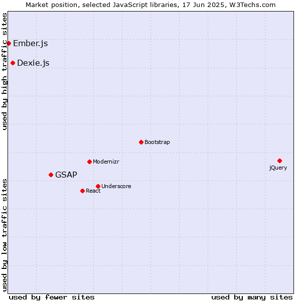 Market position of GSAP vs. Dexie.js vs. Ember.js