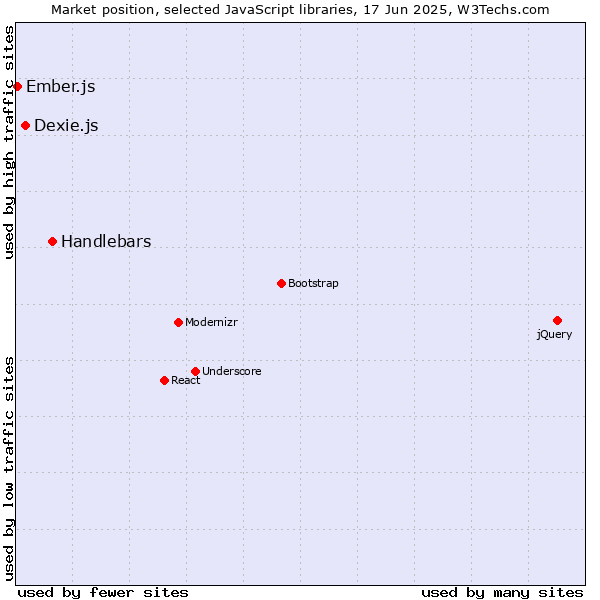 Market position of Handlebars vs. Dexie.js vs. Ember.js