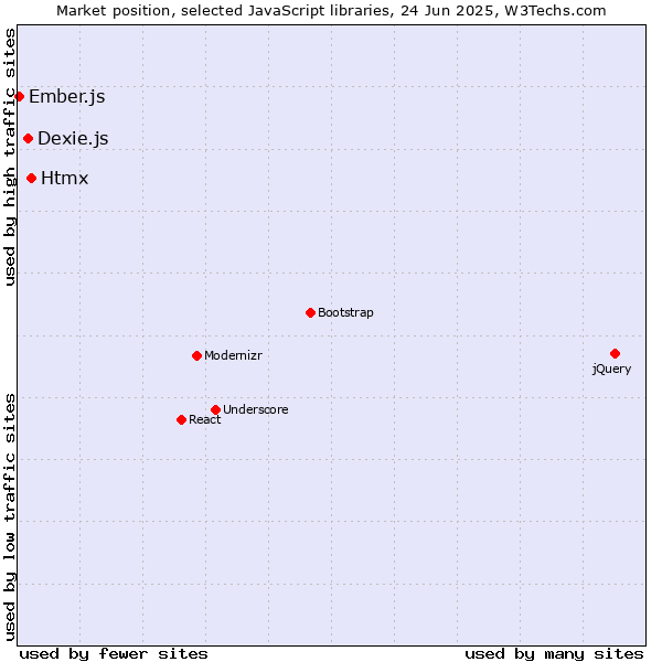 Market position of Htmx vs. Dexie.js vs. Ember.js