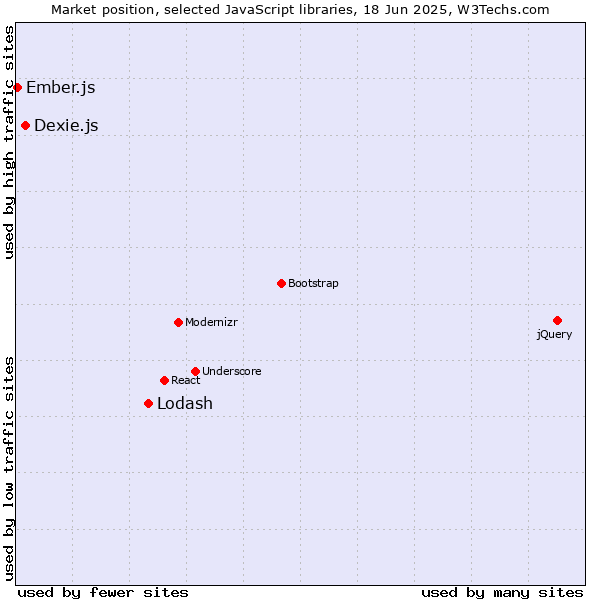 Market position of Lodash vs. Dexie.js vs. Ember.js
