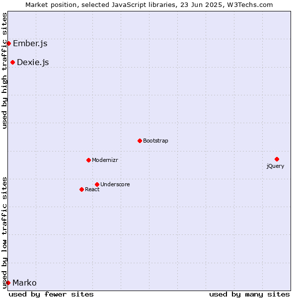 Market position of Dexie.js vs. Ember.js vs. Marko