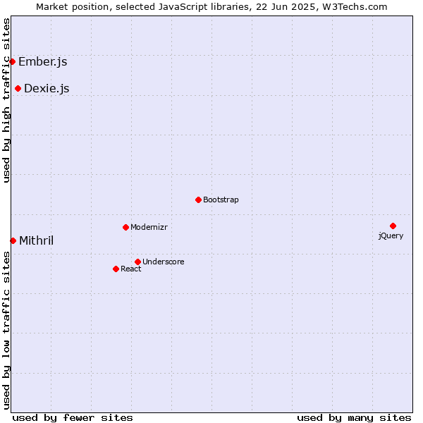 Market position of Dexie.js vs. Mithril vs. Ember.js