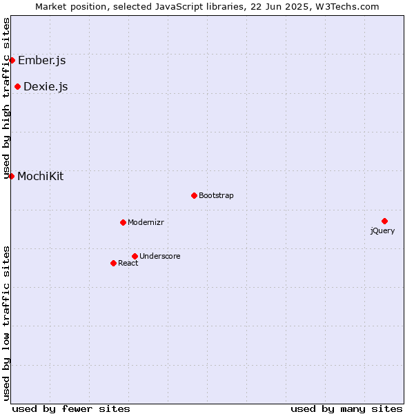Market position of Dexie.js vs. Ember.js vs. MochiKit