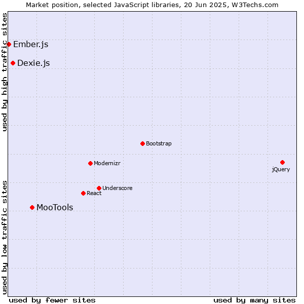 Market position of MooTools vs. Dexie.js vs. Ember.js