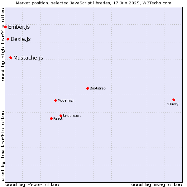 Market position of Mustache.js vs. Dexie.js vs. Ember.js