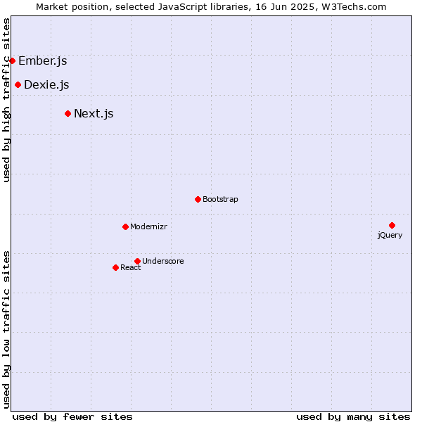 Market position of Next.js vs. Dexie.js vs. Ember.js