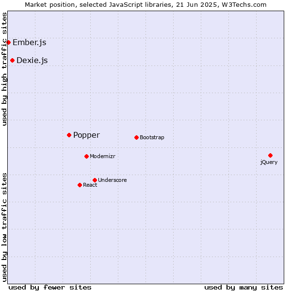 Market position of Popper vs. Dexie.js vs. Ember.js