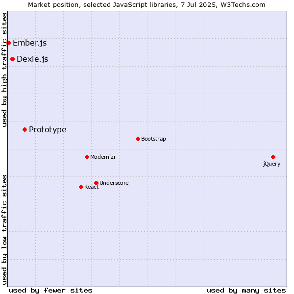 Market position of Prototype vs. Dexie.js vs. Ember.js