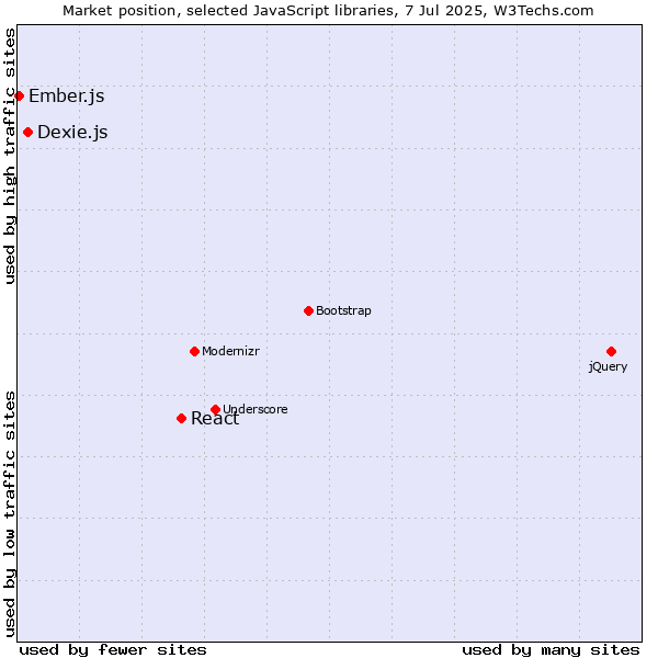 Market position of React vs. Dexie.js vs. Ember.js