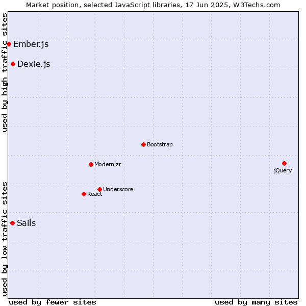 Market position of Dexie.js vs. Sails vs. Ember.js
