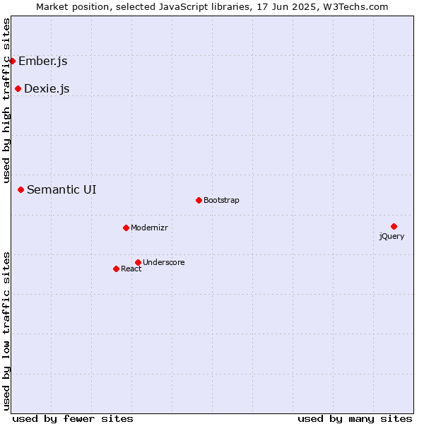 Market position of Semantic UI vs. Dexie.js vs. Ember.js