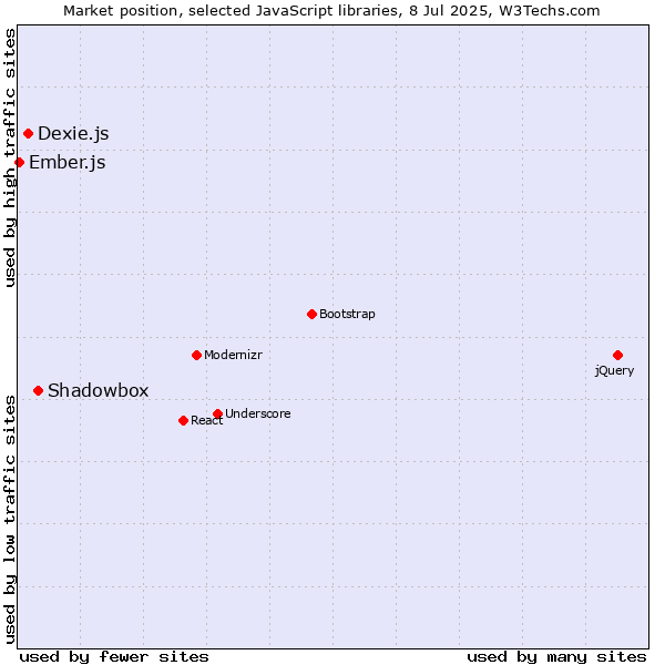 Market position of Shadowbox vs. Dexie.js vs. Ember.js