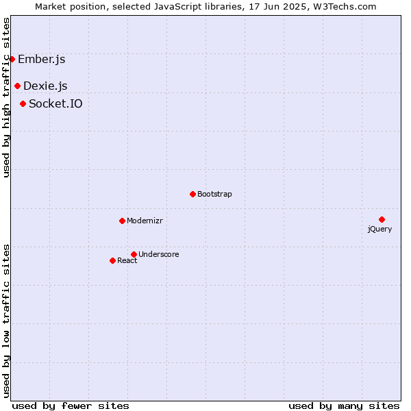 Market position of Socket.IO vs. Dexie.js vs. Ember.js