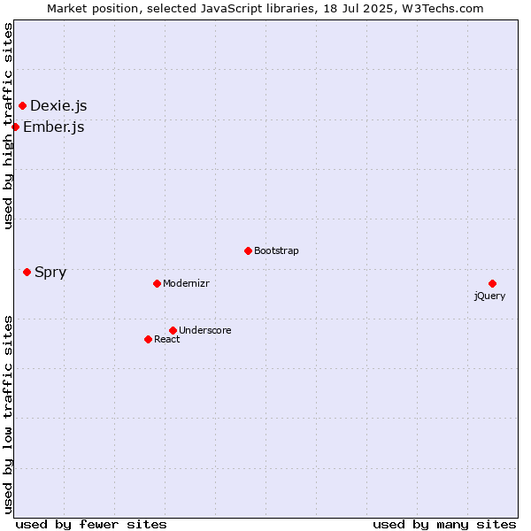 Market position of Spry vs. Dexie.js vs. Ember.js