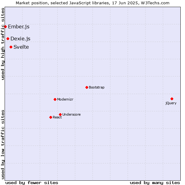 Market position of Svelte vs. Dexie.js vs. Ember.js