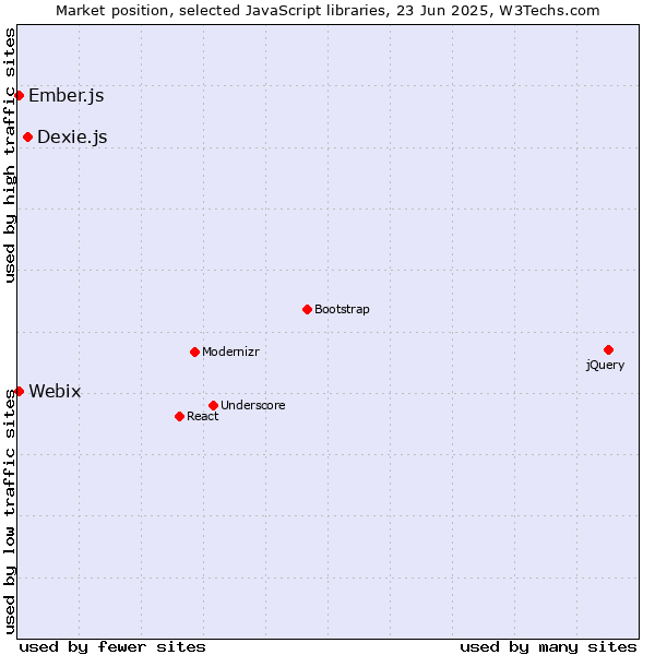 Market position of Dexie.js vs. Ember.js vs. Webix