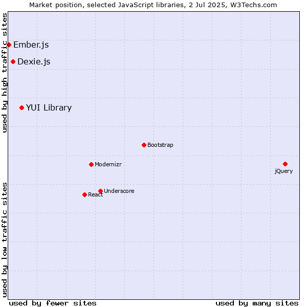 Market position of YUI Library vs. Dexie.js vs. Ember.js