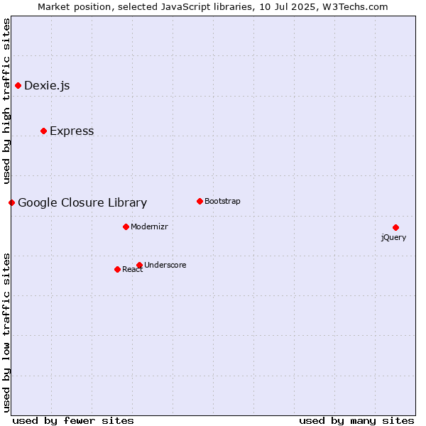 Market position of Express vs. Dexie.js vs. Google Closure Library