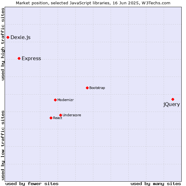 Market position of jQuery vs. Express vs. Dexie.js