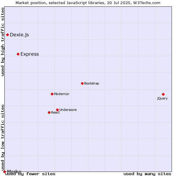 Market position of Express vs. Dexie.js vs. Marko
