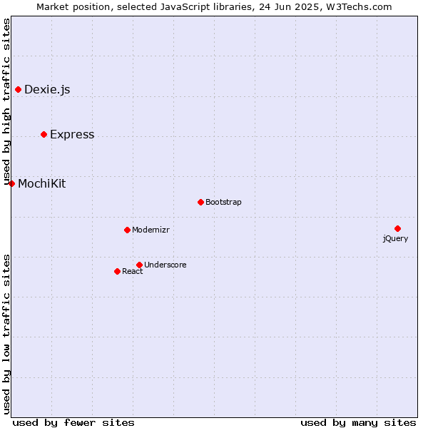 Market position of Express vs. Dexie.js vs. MochiKit