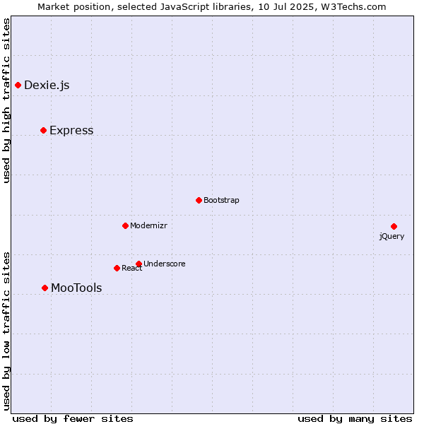 Market position of MooTools vs. Express vs. Dexie.js