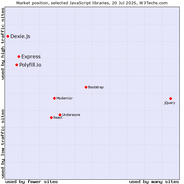 Market position of Express vs. Polyfill.io vs. Dexie.js