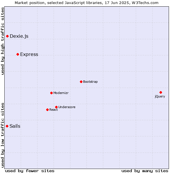 Market position of Express vs. Dexie.js vs. Sails