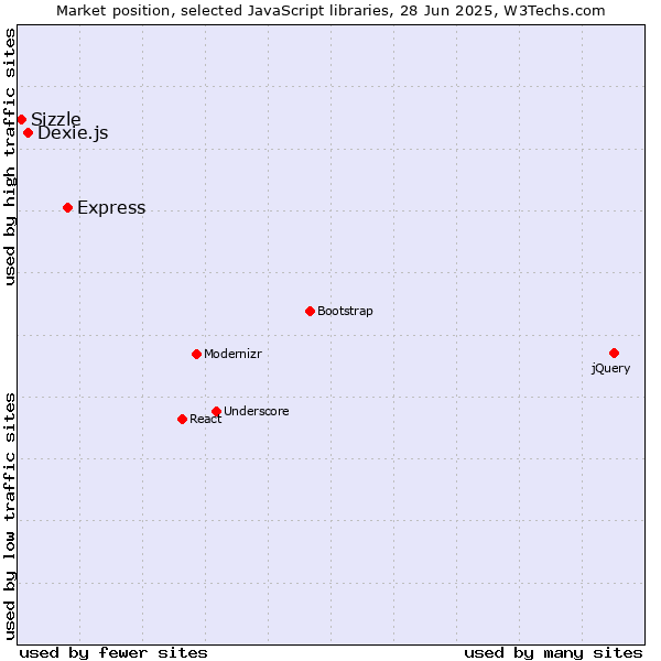 Market position of Express vs. Dexie.js vs. Sizzle