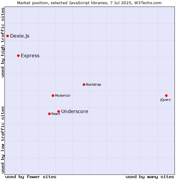 Market position of Underscore vs. Express vs. Dexie.js