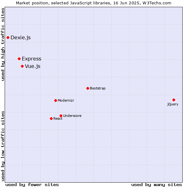 Market position of Vue.js vs. Express vs. Dexie.js
