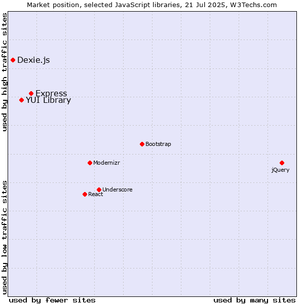 Market position of Express vs. YUI Library vs. Dexie.js