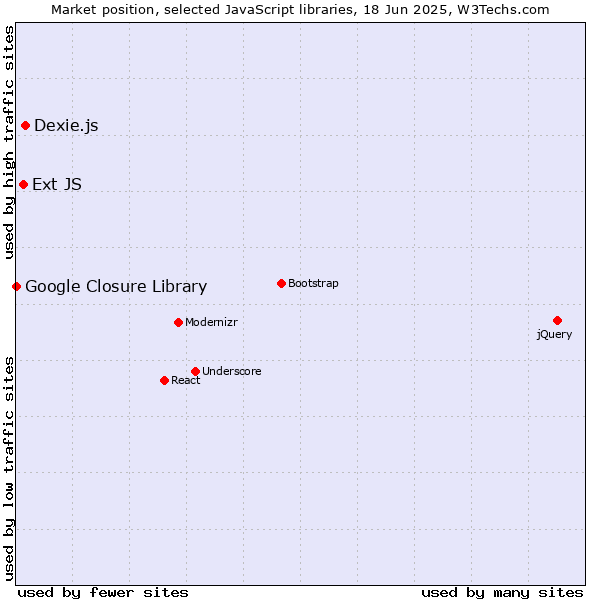 Market position of Dexie.js vs. Ext JS vs. Google Closure Library